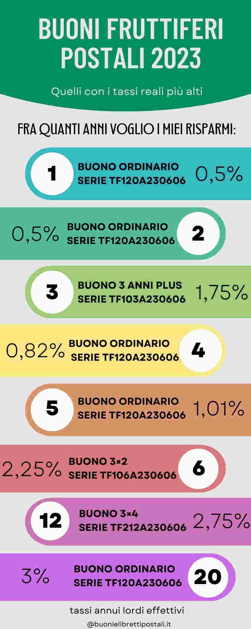 I buoni fruttiferi postali con i tassi più alti nel 2023