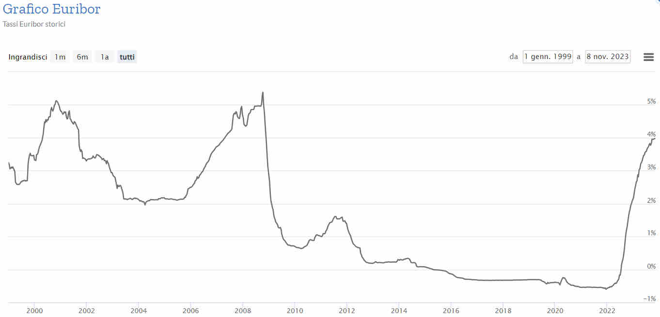 Obbligazioni cdp 2023