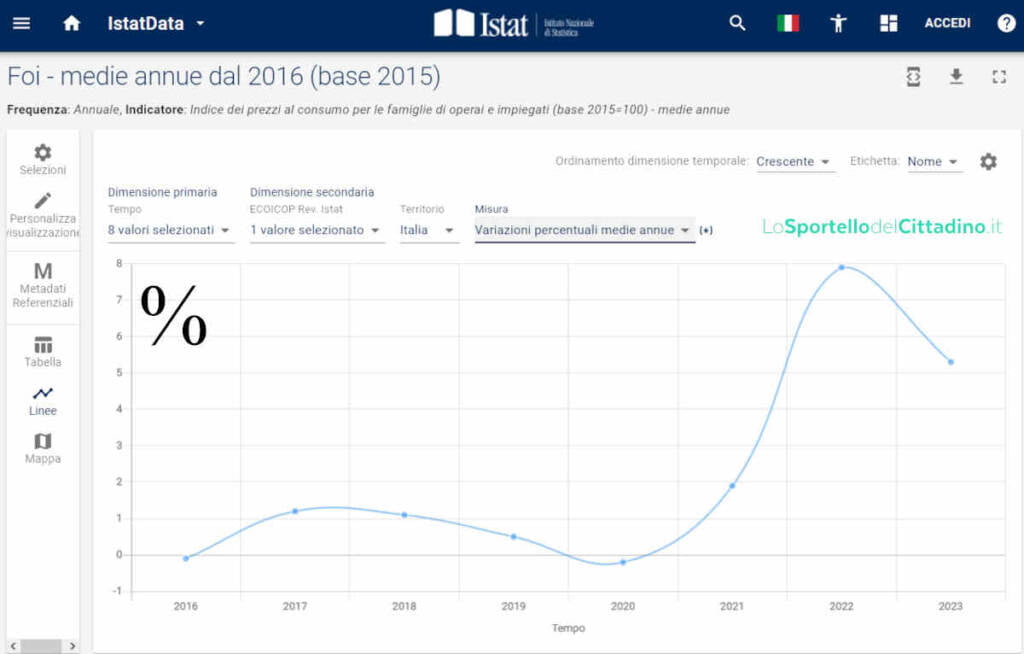 buoni postali indicizzati all'inflazione