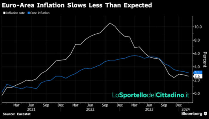 buoni postali indicizzati all'inflazione, dettaglio dell'inflazione europea. Fonte Eurostat e Bloomberg