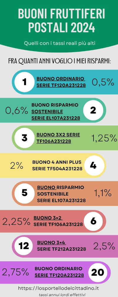 buoni con i rendimenti più alti 2024